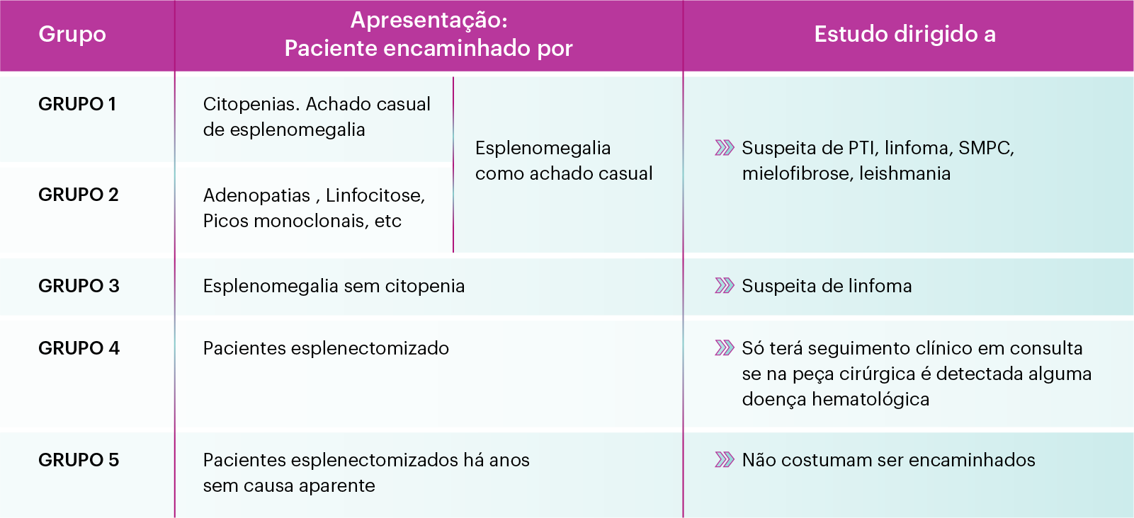 Tabela com apresentação e estudo dirigido de pacientes com esplenomegalia ou esplenectomizados